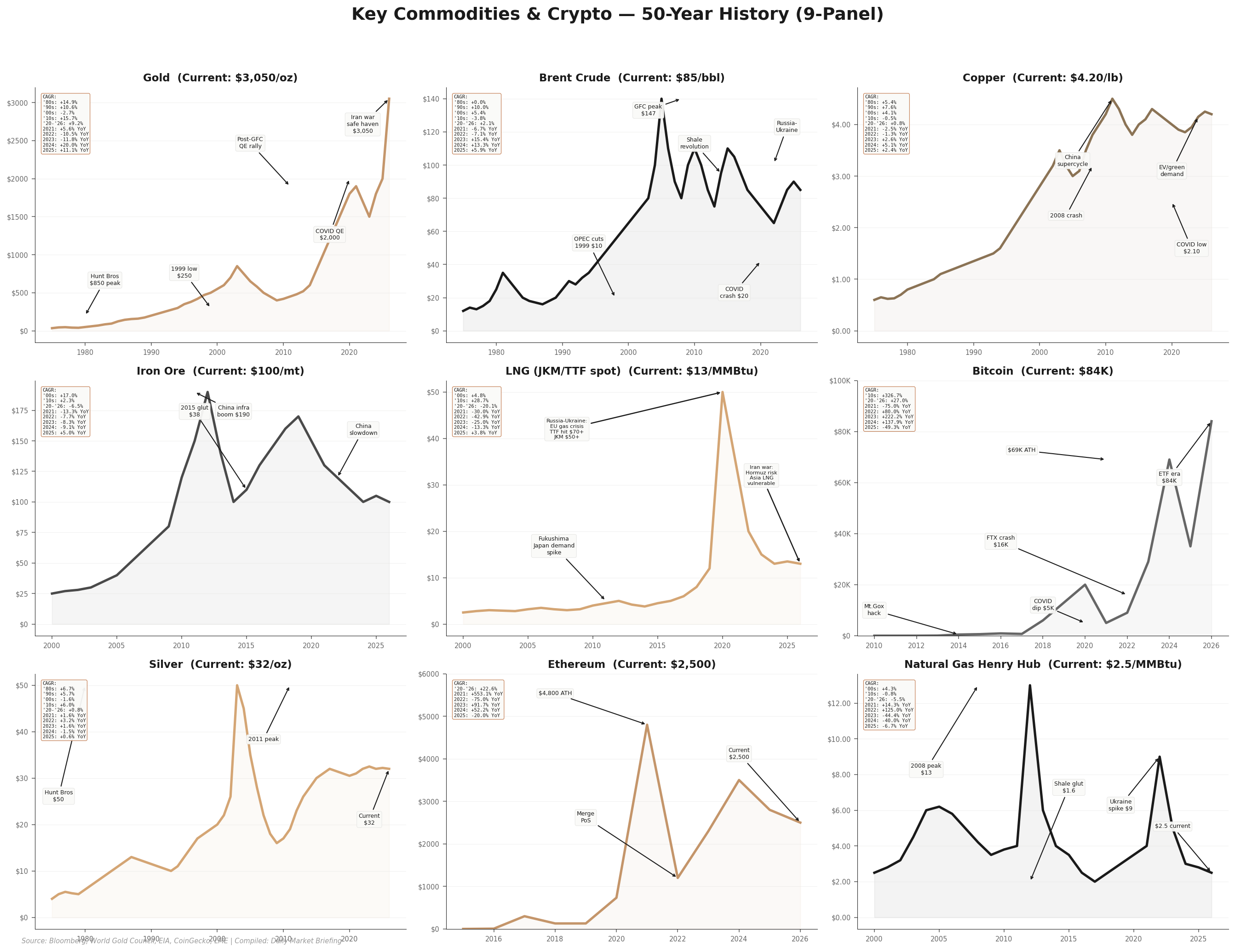 Commodity 50-Year Performance