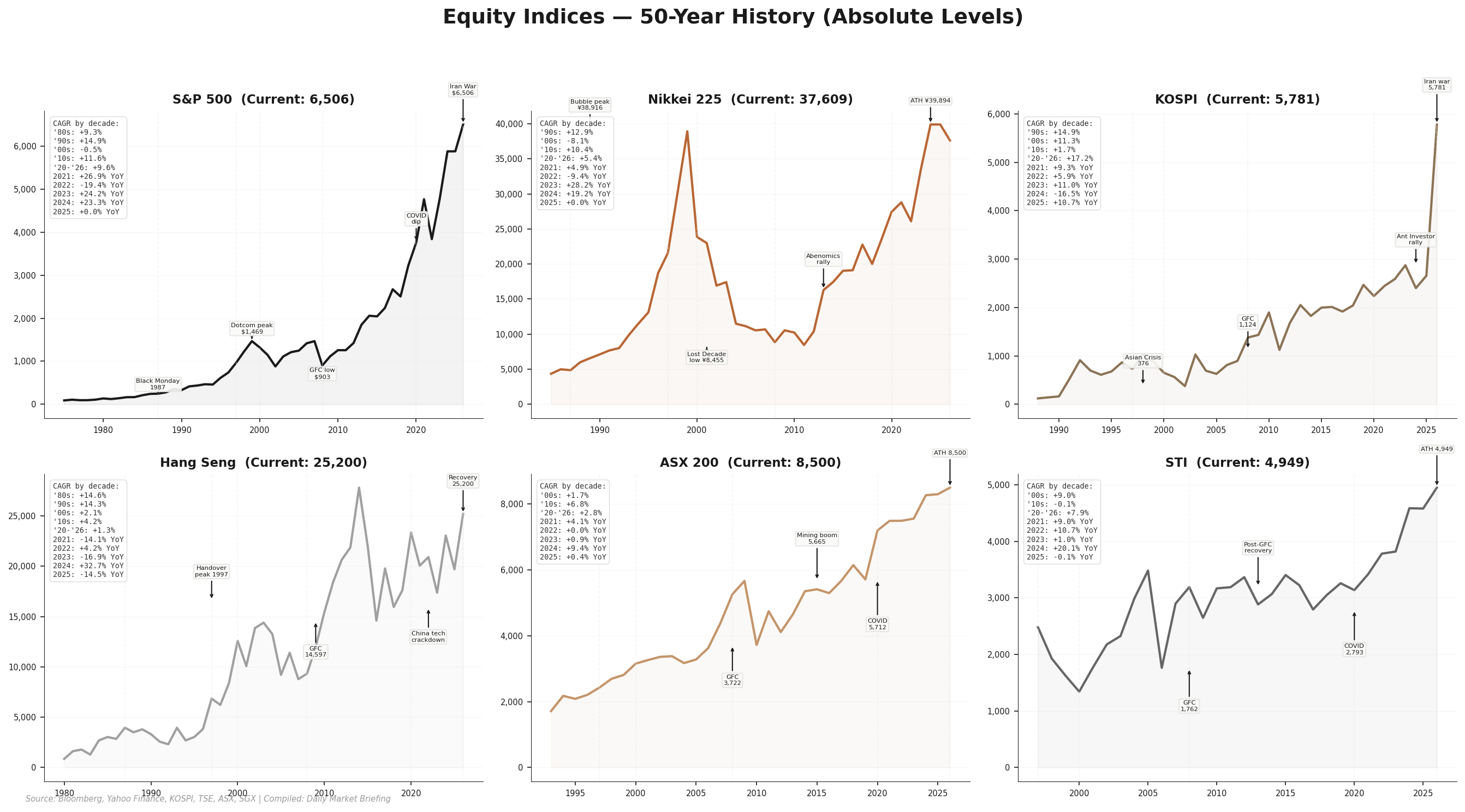 Equity 50-Year Performance