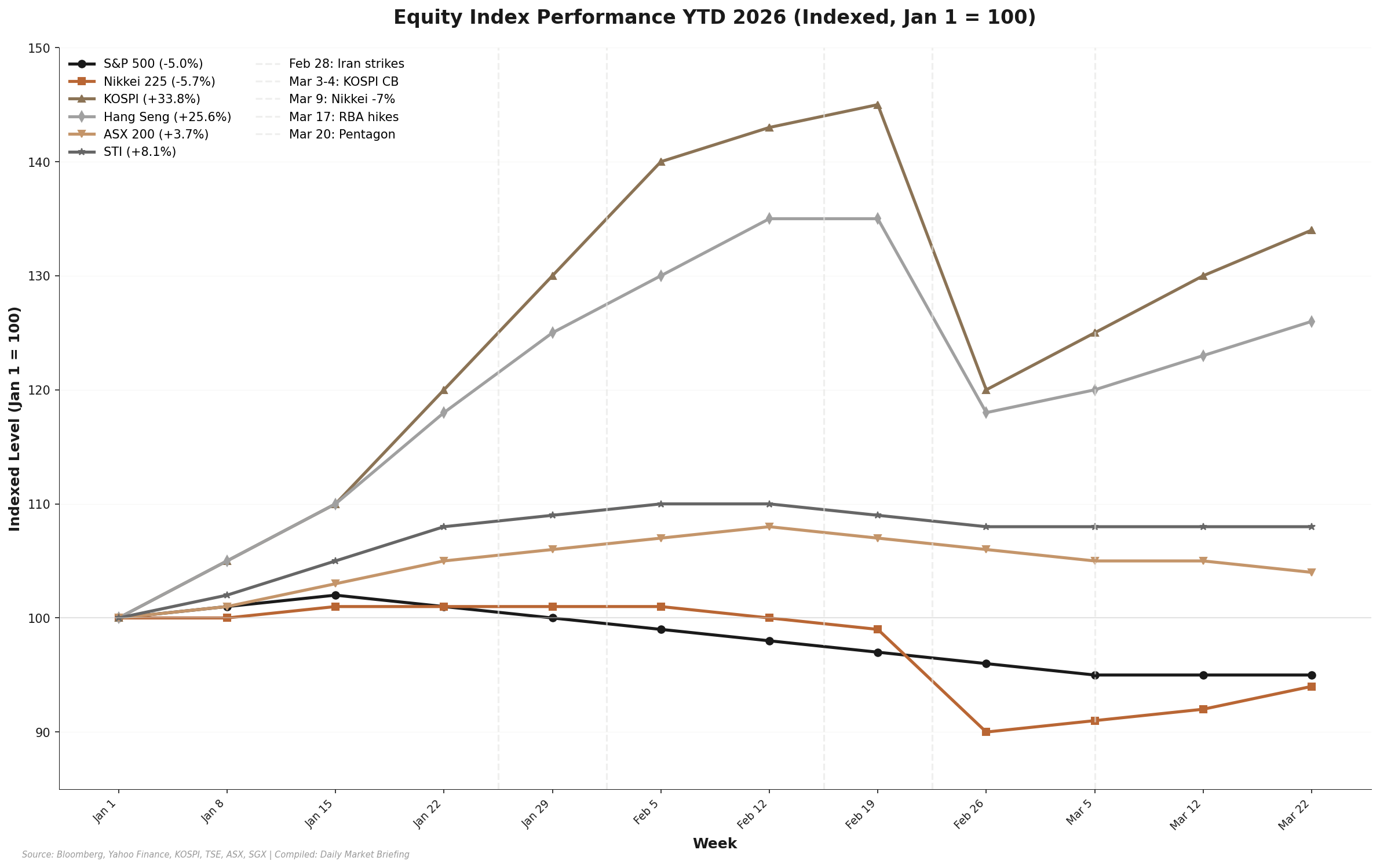 Equity YTD Performance