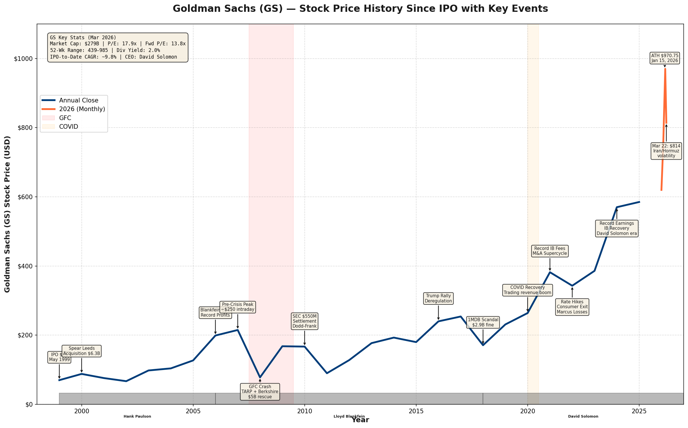 Goldman Sachs Stock Price