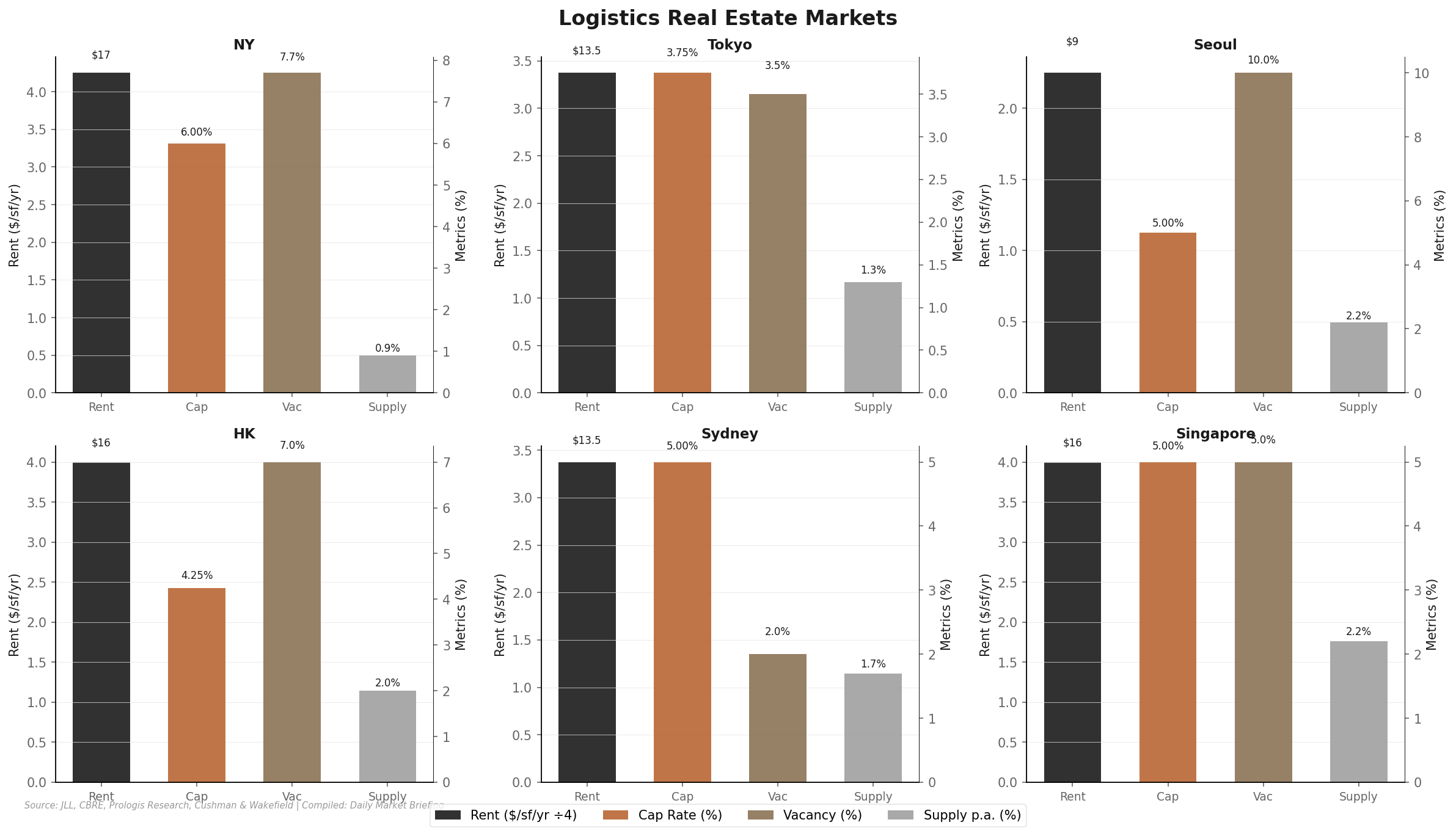 Logistics Real Estate