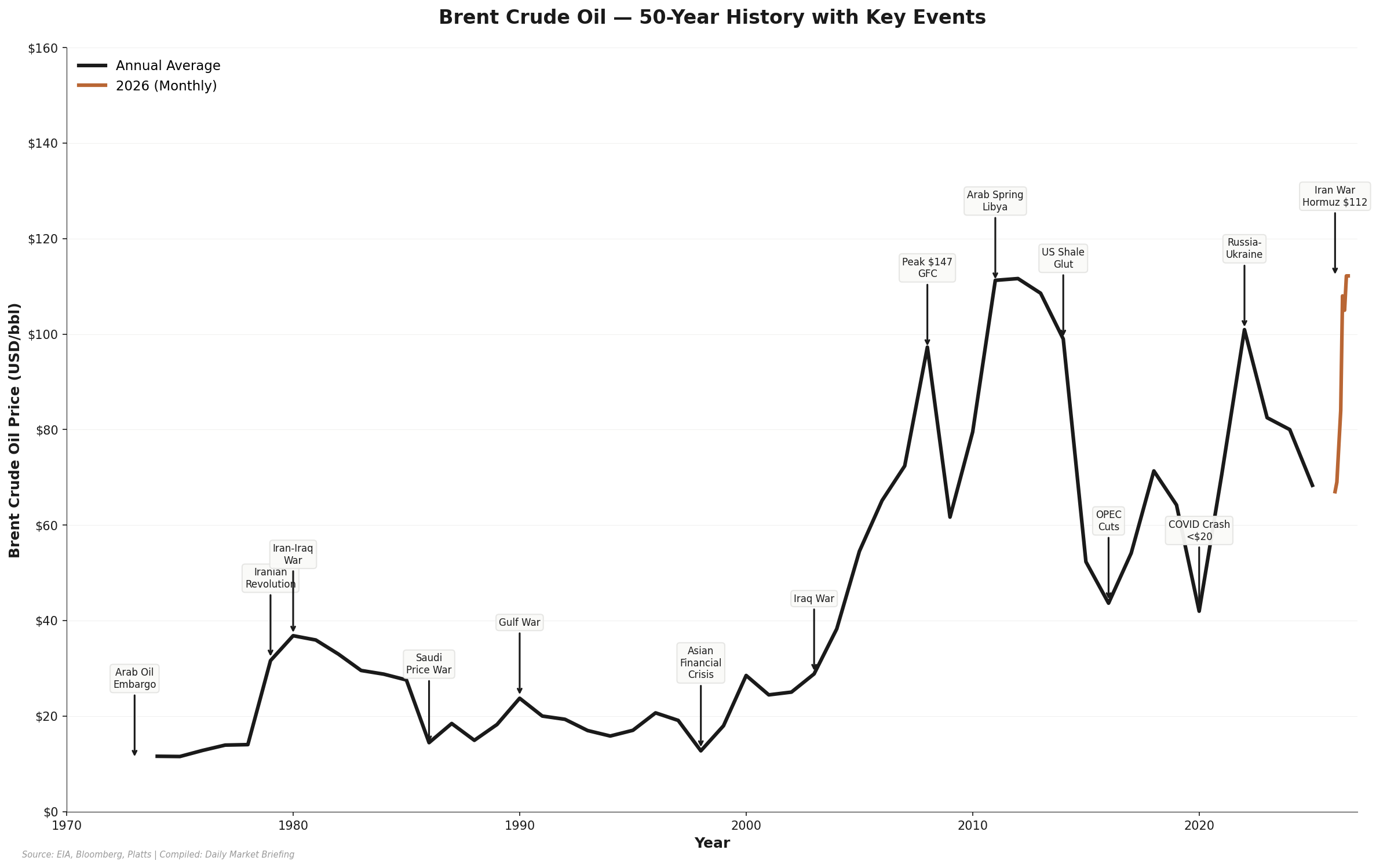 Oil Price Chart